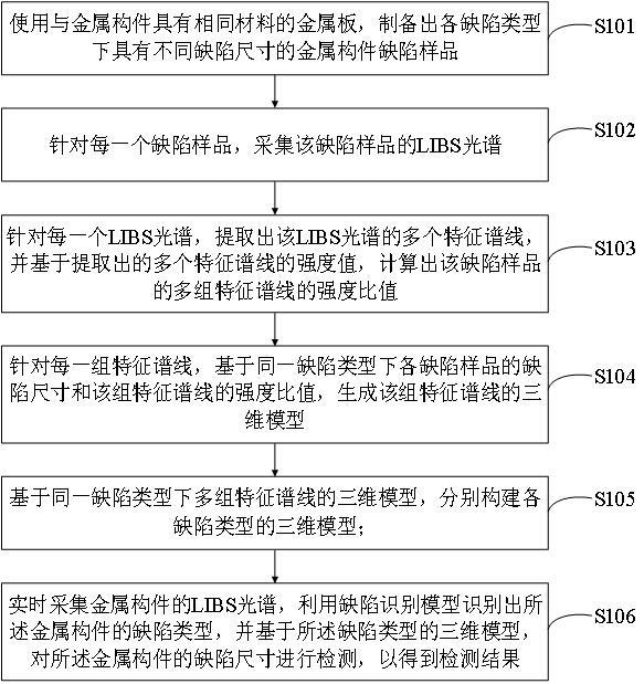 一種金屬構件缺陷尺寸檢測方法