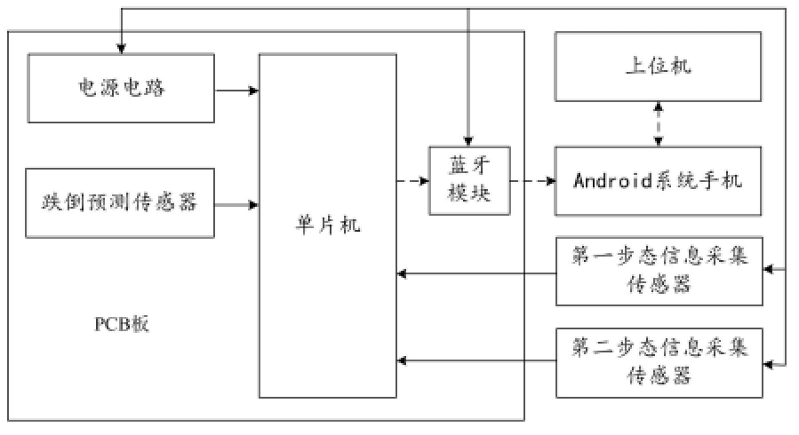 穿戴式跌倒預測系統