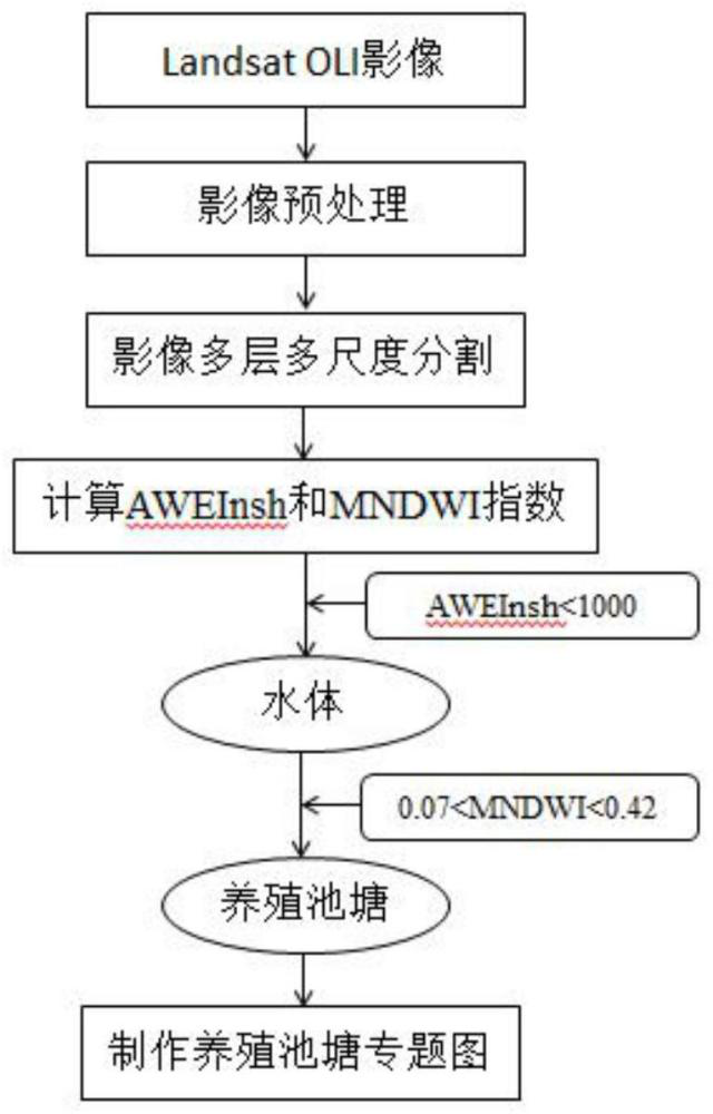 一種基于AWEInsh與MNDWI指數相結合的養殖池塘信息提取方法